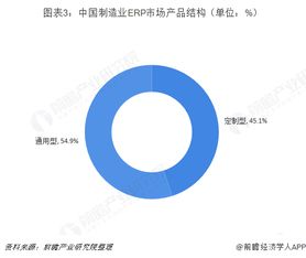 2018年erp软件行业细分市场现状与发展前景分析 制造业erp占主导